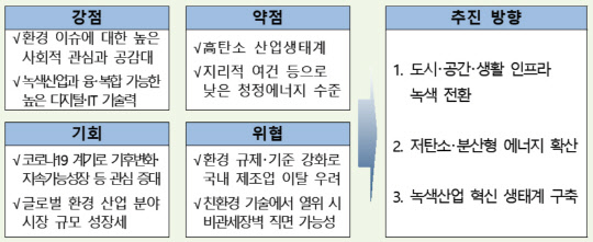 정부가 발표한 그린뉴딜 추진 방향 표. <자료:환경부>